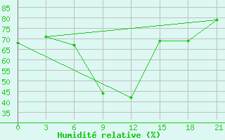 Courbe de l'humidit relative pour Sar'Ja