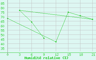 Courbe de l'humidit relative pour Izma