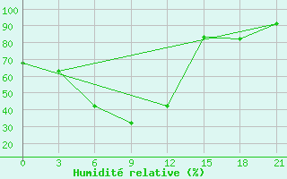 Courbe de l'humidit relative pour Suojarvi