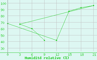 Courbe de l'humidit relative pour Dno