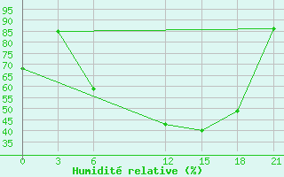Courbe de l'humidit relative pour Mar'Ina Gorka