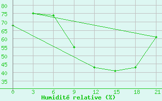 Courbe de l'humidit relative pour Milan (It)