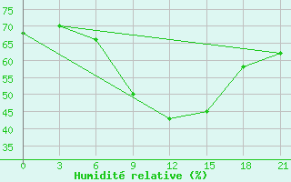 Courbe de l'humidit relative pour Kamennaja Step