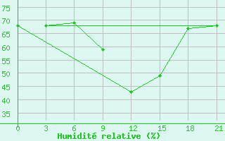 Courbe de l'humidit relative pour Vladimir