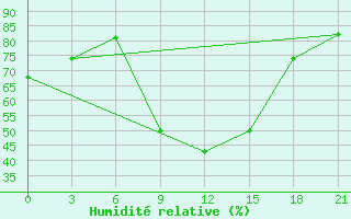 Courbe de l'humidit relative pour Yenisehir