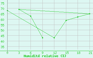 Courbe de l'humidit relative pour Makko