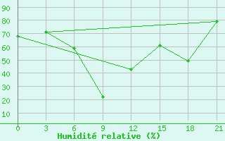 Courbe de l'humidit relative pour Wladikavkaz