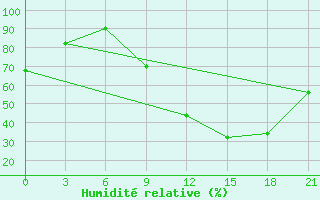 Courbe de l'humidit relative pour Korca