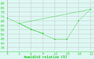Courbe de l'humidit relative pour Moseyevo