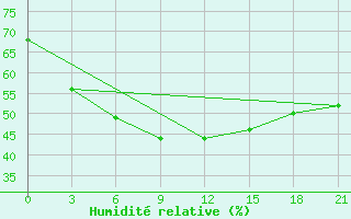 Courbe de l'humidit relative pour Rijeka / Omisalj