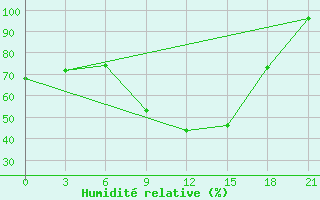 Courbe de l'humidit relative pour Liubashivka