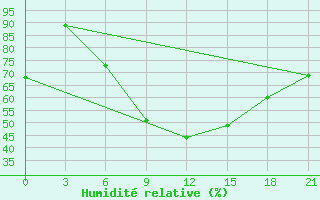 Courbe de l'humidit relative pour Roslavl