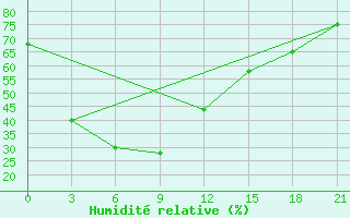 Courbe de l'humidit relative pour Surin