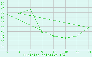 Courbe de l'humidit relative pour Iki-Burul