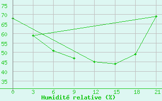 Courbe de l'humidit relative pour Leusi