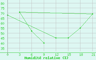 Courbe de l'humidit relative pour Maksatikha