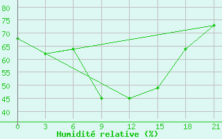 Courbe de l'humidit relative pour Vinica-Pgc