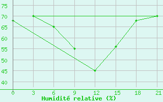 Courbe de l'humidit relative pour Levitha