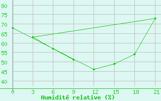 Courbe de l'humidit relative pour Novaja Ladoga