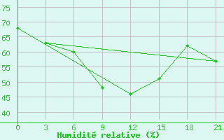 Courbe de l'humidit relative pour Ivanovo