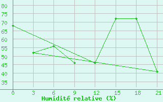 Courbe de l'humidit relative pour Arzew