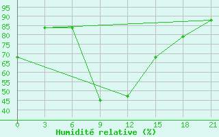 Courbe de l'humidit relative pour Teberda