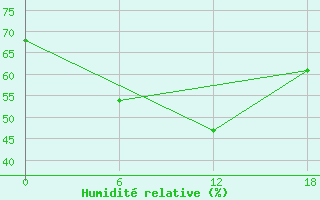 Courbe de l'humidit relative pour Sioralik