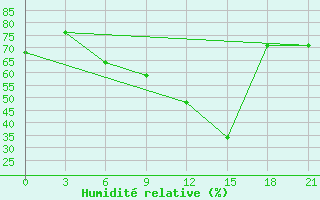 Courbe de l'humidit relative pour Levitha