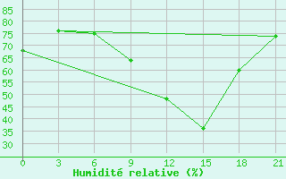 Courbe de l'humidit relative pour Korca