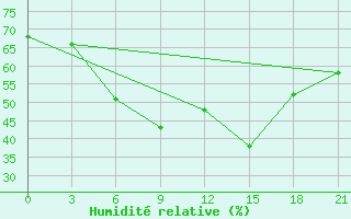 Courbe de l'humidit relative pour Jhelum