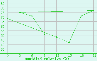 Courbe de l'humidit relative pour Konstantinovsk