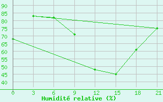 Courbe de l'humidit relative pour Montijo