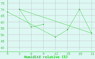Courbe de l'humidit relative pour Ikaria