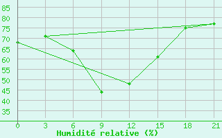 Courbe de l'humidit relative pour Lovozero