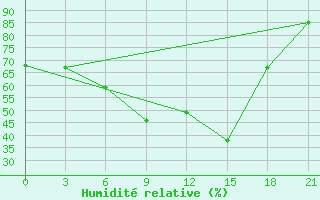 Courbe de l'humidit relative pour Petrokrepost