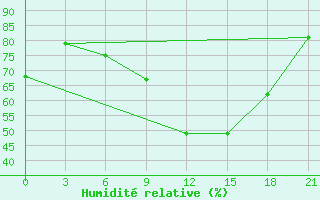 Courbe de l'humidit relative pour Sura