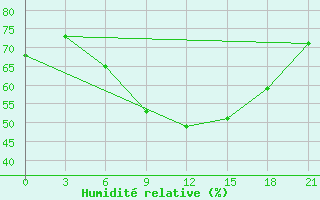 Courbe de l'humidit relative pour Sortavala