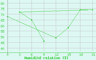 Courbe de l'humidit relative pour Remontnoe