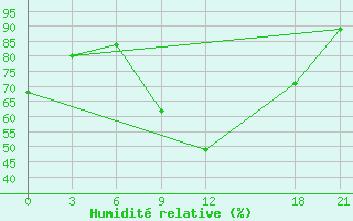 Courbe de l'humidit relative pour Sidi Bouzid