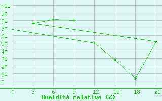 Courbe de l'humidit relative pour Peshkopi