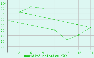 Courbe de l'humidit relative pour Peshkopi