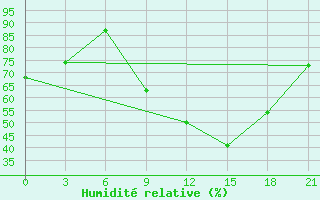 Courbe de l'humidit relative pour Nalut