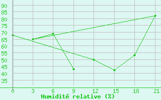 Courbe de l'humidit relative pour Sallum Plateau