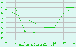 Courbe de l'humidit relative pour Chagyl