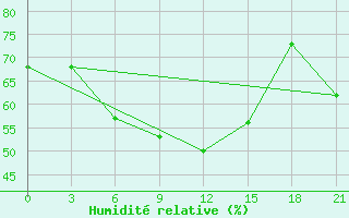 Courbe de l'humidit relative pour Jur'Evec