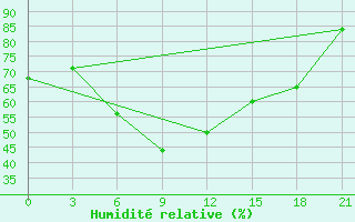 Courbe de l'humidit relative pour Trubcevsk