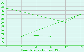 Courbe de l'humidit relative pour Baruun-Urt