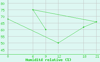 Courbe de l'humidit relative pour Prilep