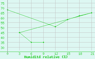 Courbe de l'humidit relative pour Jingdezhen