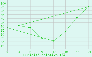 Courbe de l'humidit relative pour Krasnyy Kholm